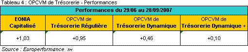 OPCVM de Trésorerie - Performances