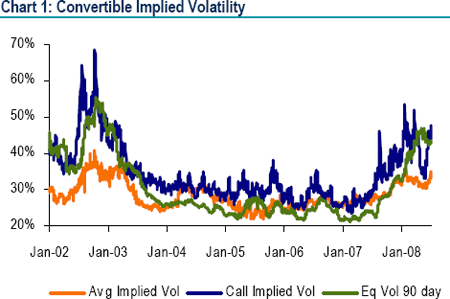 Volatilité implicite des convertibles