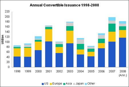 Emissions annuelles de convertibles 1998-2008