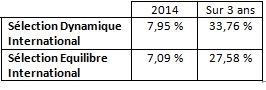 PERP GAIPARE ZEN : publication du taux de rendement 2014 du fonds en euros 
