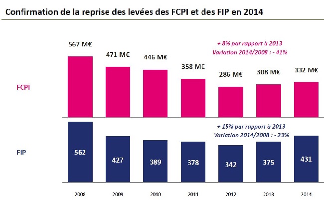 FIP et FCPI : retour des investisseurs à la recherche d'allégements fiscaux