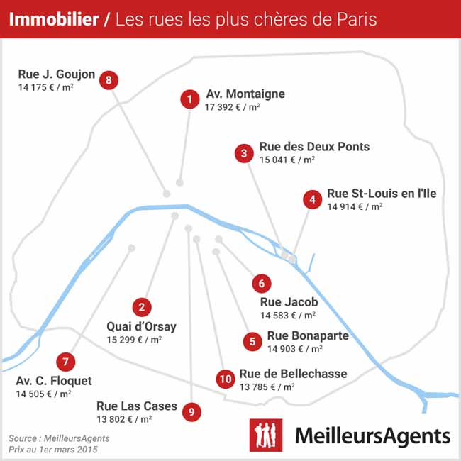 Prix immobiliers : connaissez-vous la rue la plus chère de Paris... Et les 99 suivantes ?