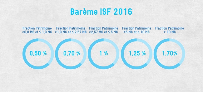 ISF 2016 : une astuce pour calculer l'impôt de solidarité sur la fortune au plus vite