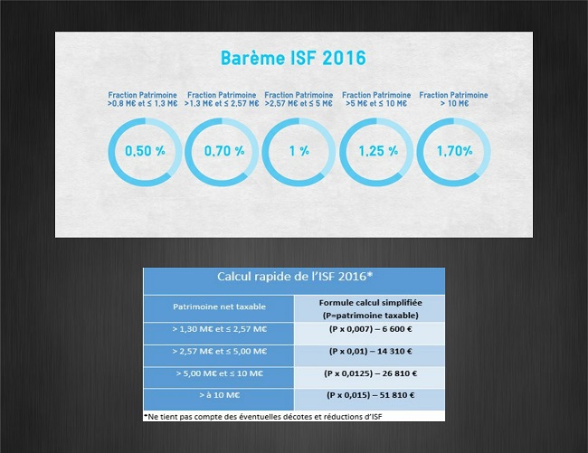 ISF 2016 : une astuce pour calculer l'impôt de solidarité au plus vite