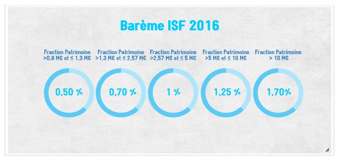 ISF  2016 : un barème pas tout à fait comme les autres