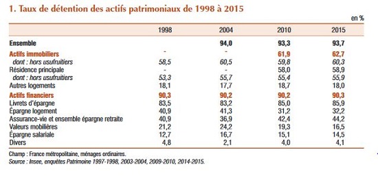  Patrimoine : le faux pas des ménages Français