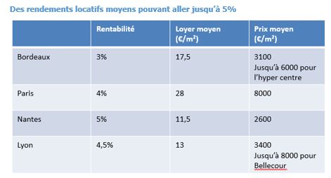  Investissement immobilier : les villes plébiscitées par les Français sont-elles les plus rentables ?