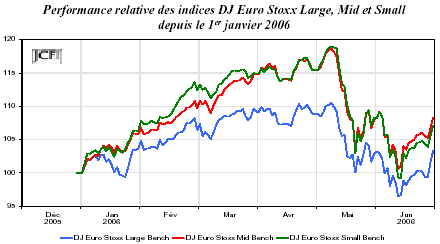Performance relative des indices DJ Euro Stoxx Large, Mid et Small