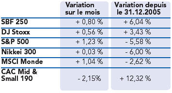 Performance des indices actions 
