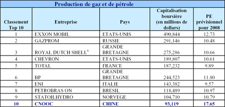 Production de gaz et de pétrole