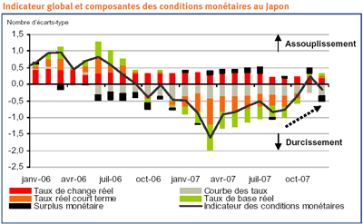 Indicateur global et composantes des conditions monétaires au Japon