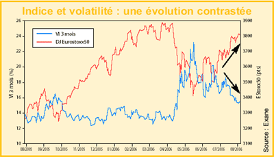 Indice et volatilité : une évolution contrastée