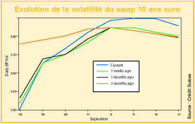 Evolution de la volatilité du swap 10 ans euro