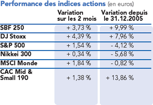 Performance des indices actions (en euros)