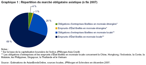 Répartition du marché obligataire asiatique (à fin 2007)