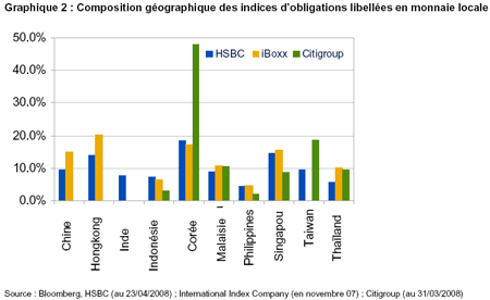 Composition géographique des indices d'obligations libellées en monnaie locale