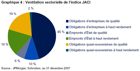 Ventilation sectorielle de l'indice JACI