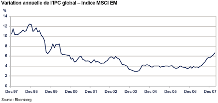 Variation annuelle de l'IPC globale - Indice MSCI EM