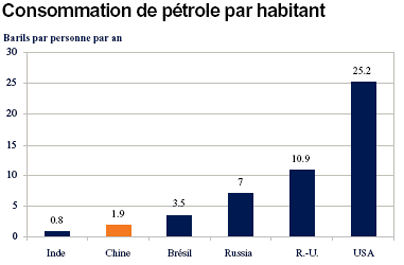 Consommation de pétrole par habitant