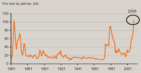 Les prix réels du pétrole au cours des 150 dernières années