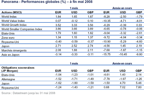 Panorama - Performances globales (%) - à fin mai 2008