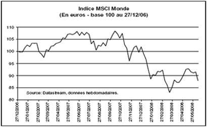 Indice MSI Monde