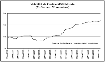 Volatilité de l'Indice MSCI Monde