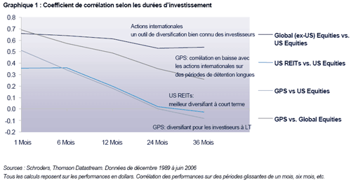 Graphique 1 : Coefficient de corrélation selon les durées dinvestissement