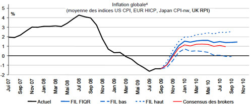 L'inflation risque de repartir début 2010
