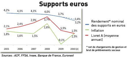 Assurance-vie : rendements 2010 des contrats et fonds en euros