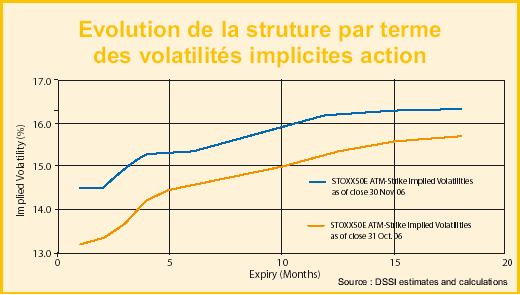 Evolution de la struture par terme des volatilités implicites action
