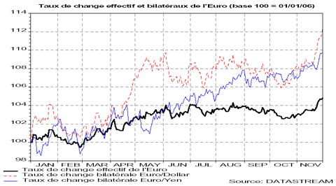 Taux de change effectif et bilatéraux de l'Euro (base 100 = 01/01/06)