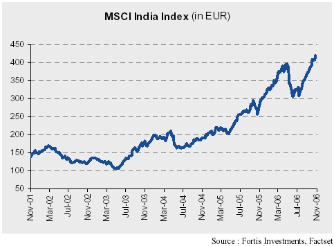 Performances du marché indien