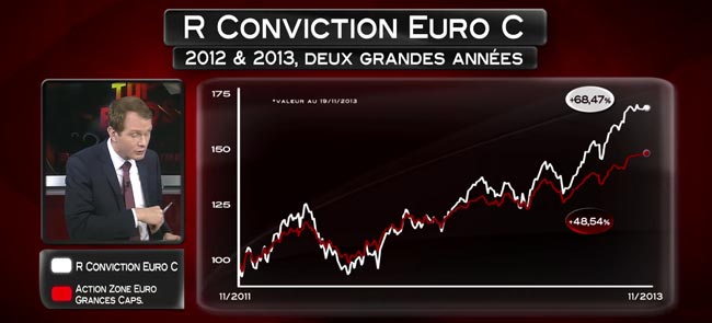 Top Fonds : R Conviction Euro C