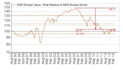 Indice MSCI Europe Value