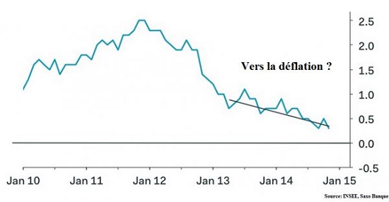 Déflation, le nouvel écueil de l'économie française 