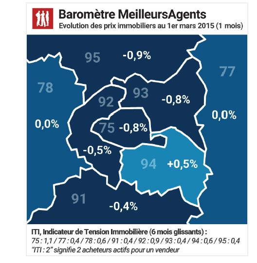 Prix immobiliers : après trois mois de hausse, Paris renoue avec la baisse