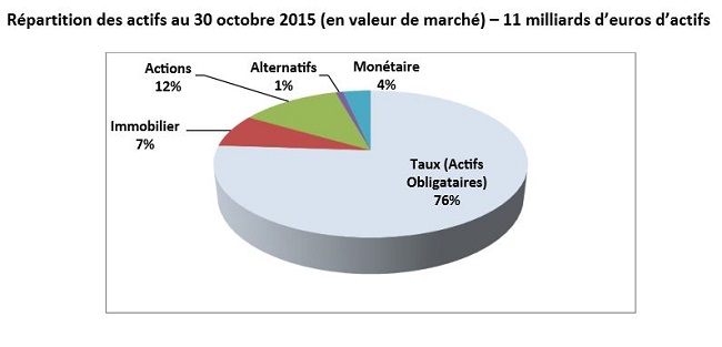 Assurance vie : rendements 2015 de 3,70 % à 3,75 % pour les fonds euros de la Carac 