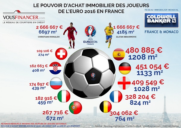 « Euro 2016 » : quel logement peut se payer un footballeur ?