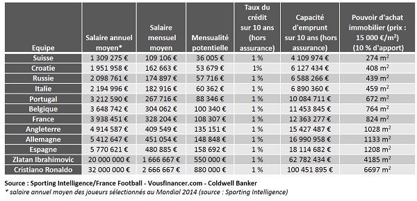 « Euro 2016 » : quel logement peut se payer un footballeur ?