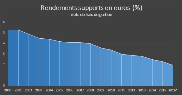 Fonds et contrats en euros : faut-il croire au redressement des rendements ?