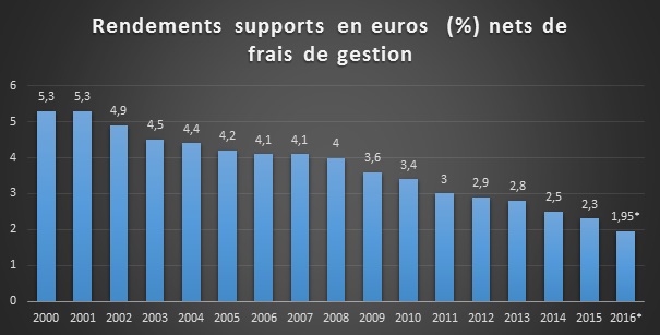 Fonds et contrats en euros : faut-il croire au redressement des rendements ?