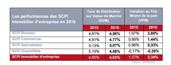 Quelles SCPI affichent le meilleur taux de distribution en 2016 ?
