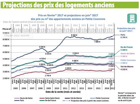 Immobilier : vers un nouveau record du prix des logements parisiens à 8 700 € / m²