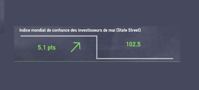 Belle envolée de la confiance des investisseurs (State Street)