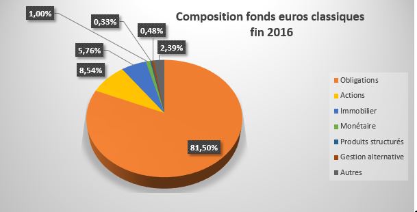 Le rendement des fonds en euros sur une pente glissante, peuvent-ils un jour redresser la barre ?