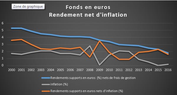 Le rendement des fonds en euros sur une pente glissante, peuvent-ils un jour redresser la barre ?