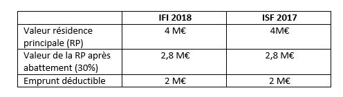 Impôt sur la fortune immobilière (IFI) : la résidence principale davantage taxée qu¿à l¿ISF ?