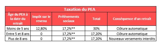 PEA : une nouvelle économie d'impôt de près de 10 %