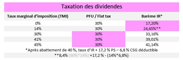 Taxation des dividendes : les pièges de la flat tax (PFU)